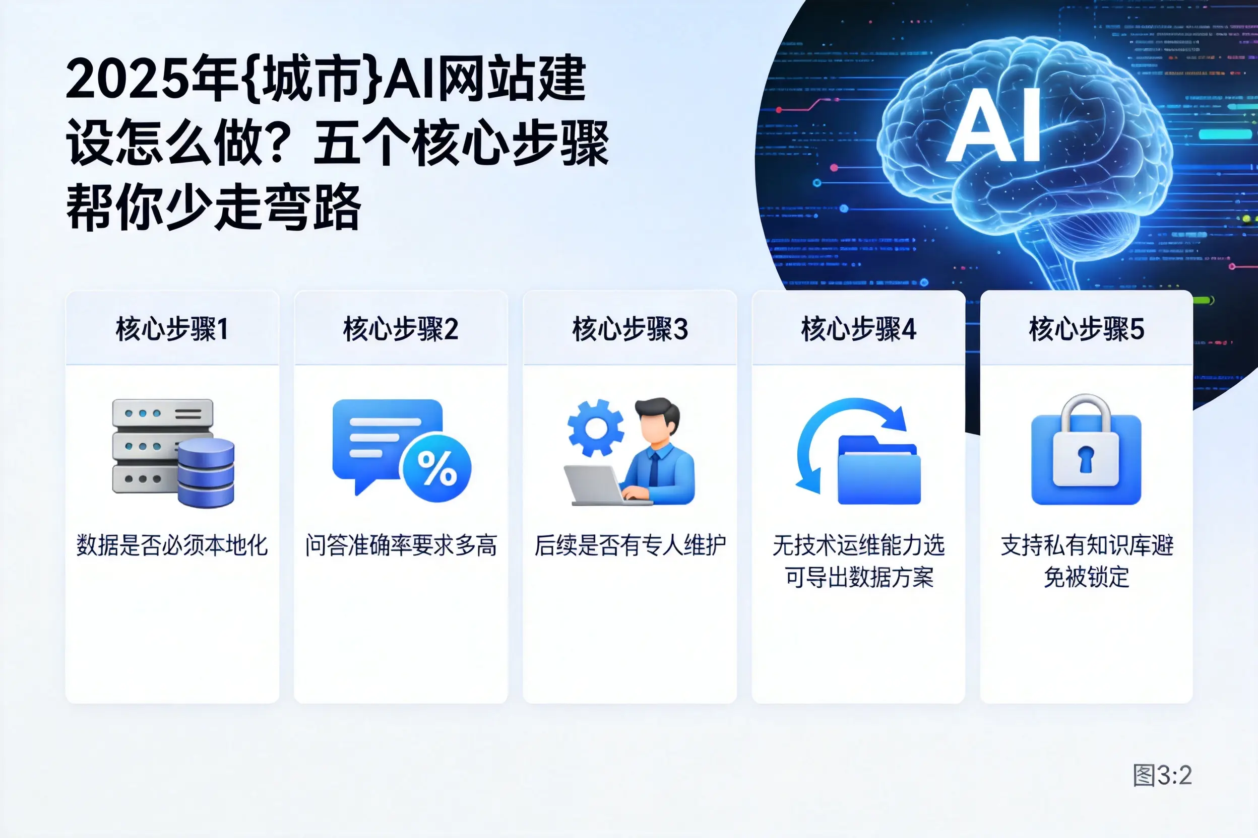 2025年汉中AI网站建设怎么做？五个核心步骤帮你少走弯路