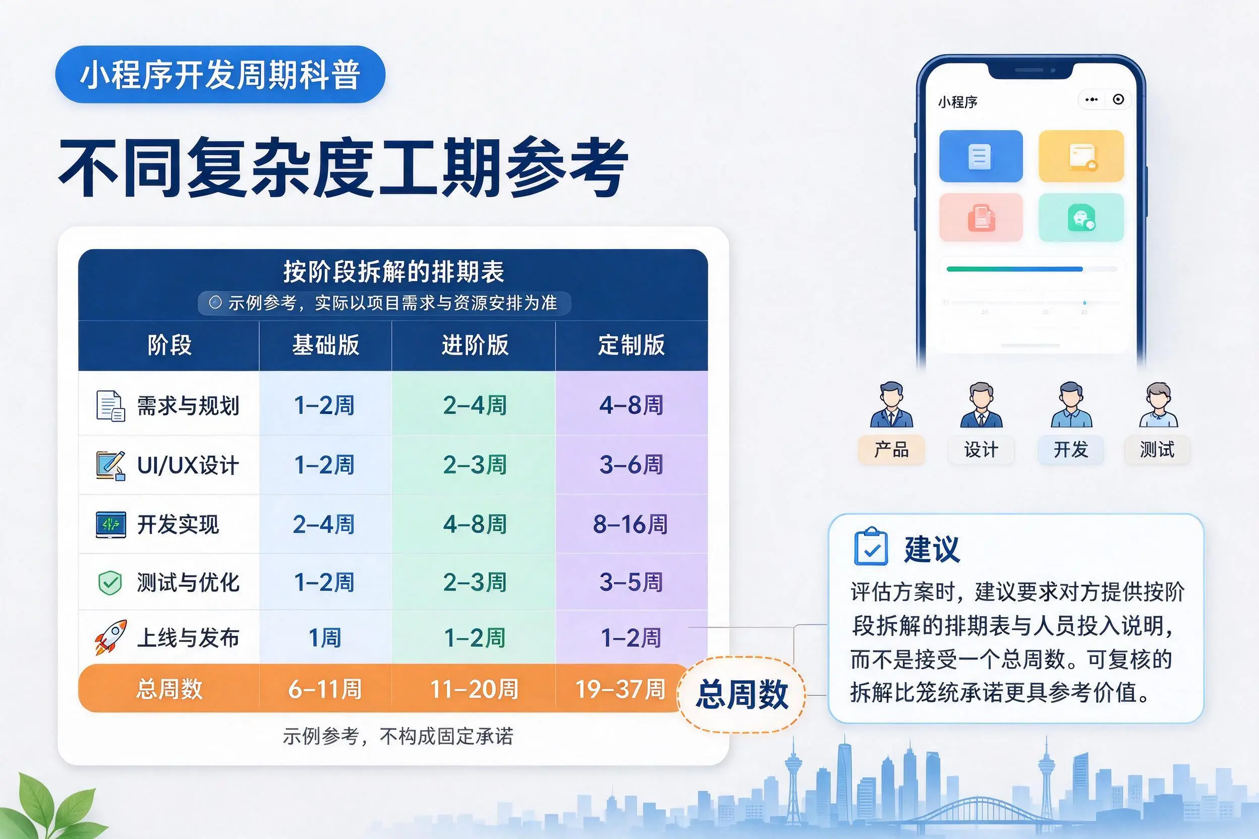 汉中小程序开发周期科普：不同复杂度工期参考
