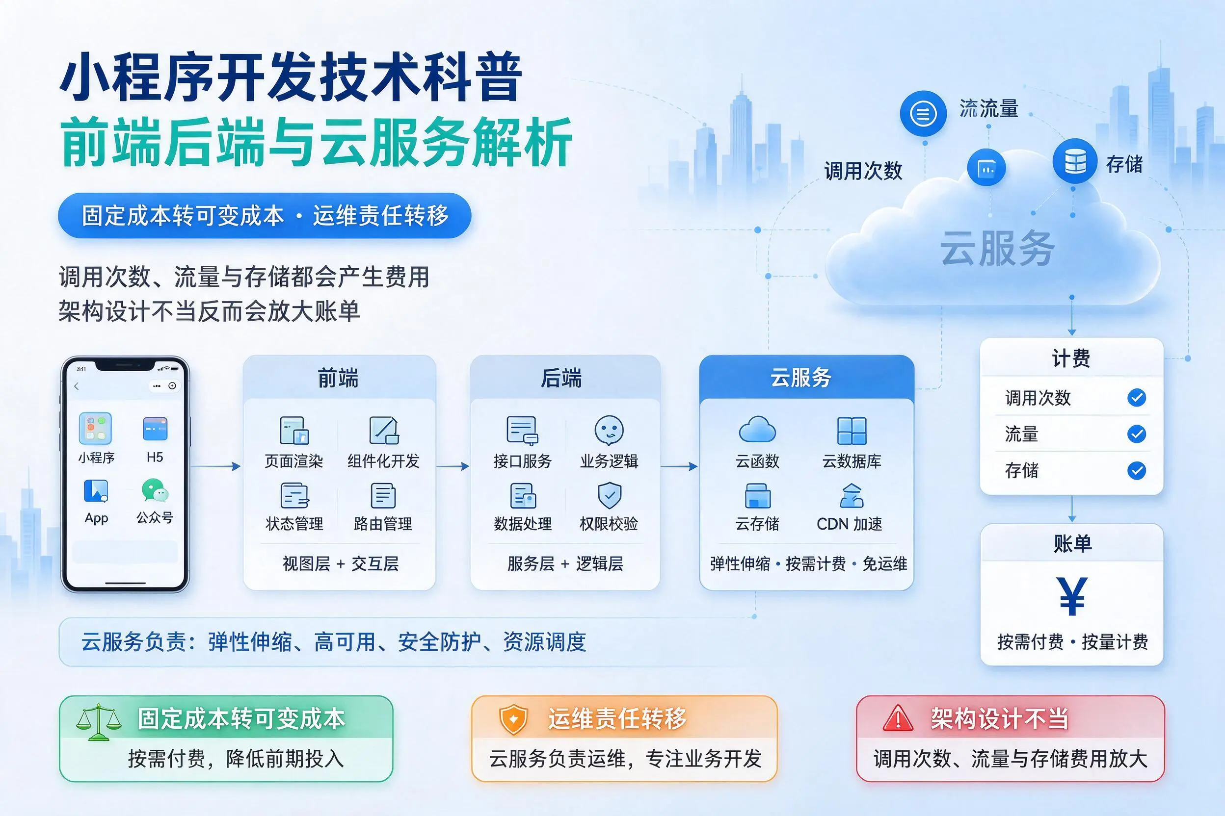 汉中小程序开发技术科普：前端后端与云服务解析