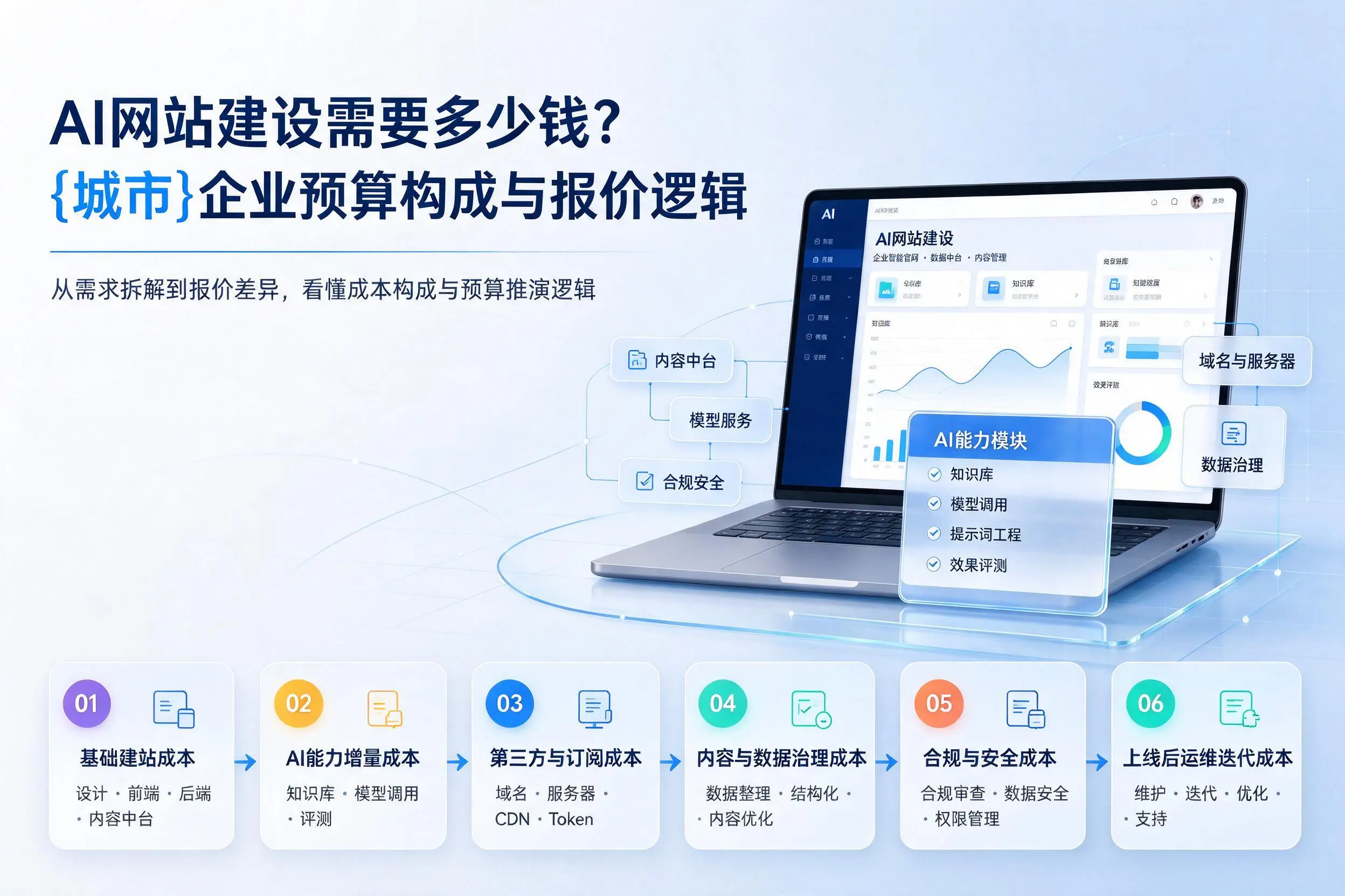 AI网站建设需要多少钱？汉中企业预算构成与报价逻辑