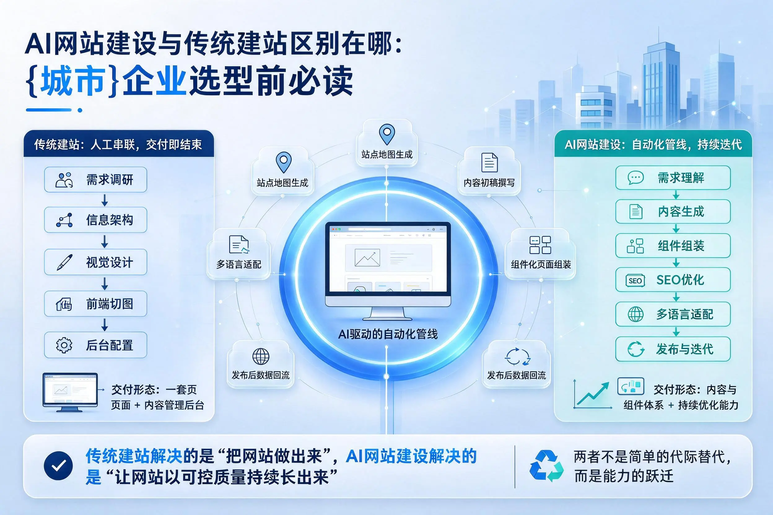 AI网站建设与传统建站区别在哪：汉中企业选型前必读