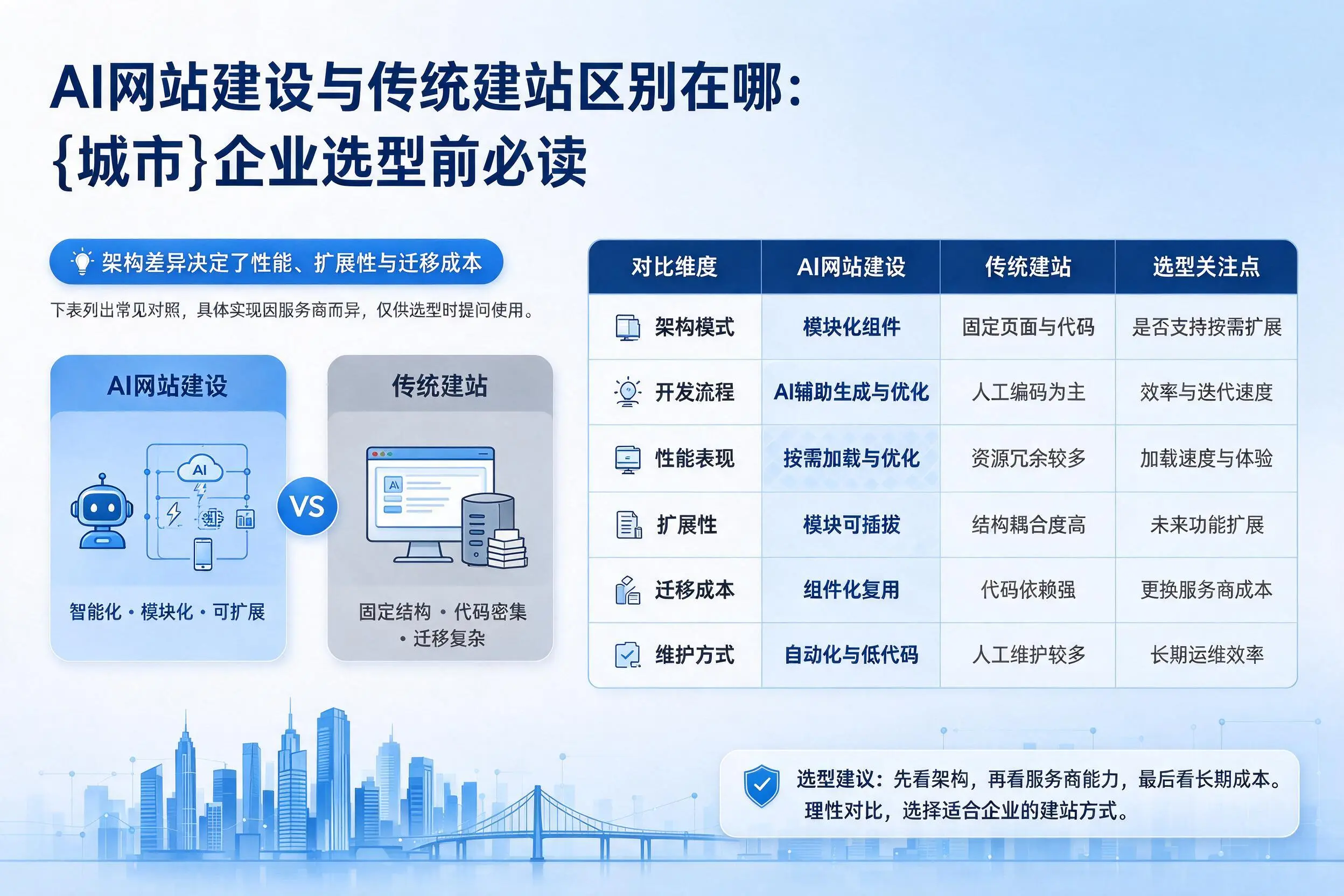 AI网站建设与传统建站区别在哪：汉中企业选型前必读