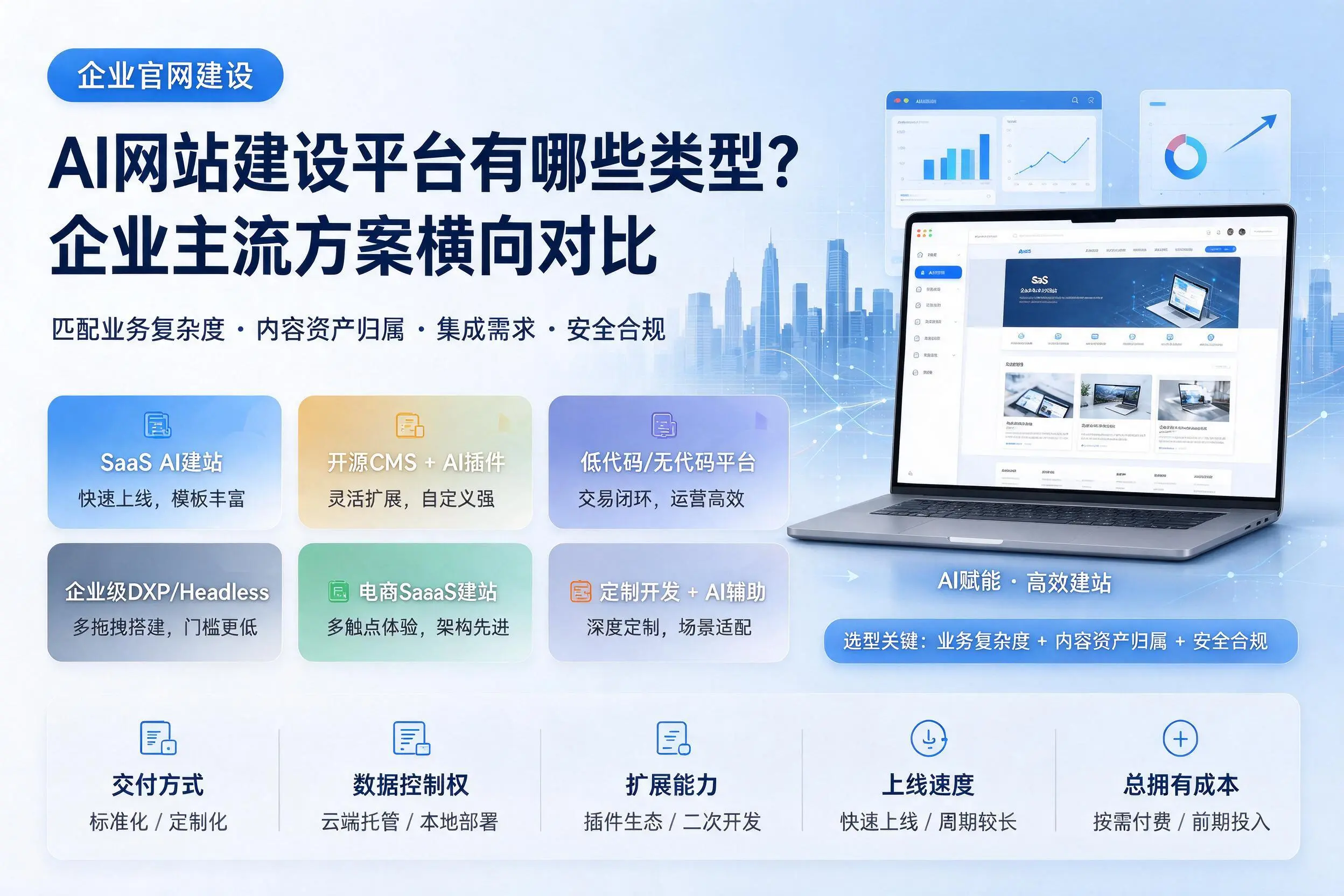 AI网站建设平台有哪些类型?汉中企业主流方案横向对比