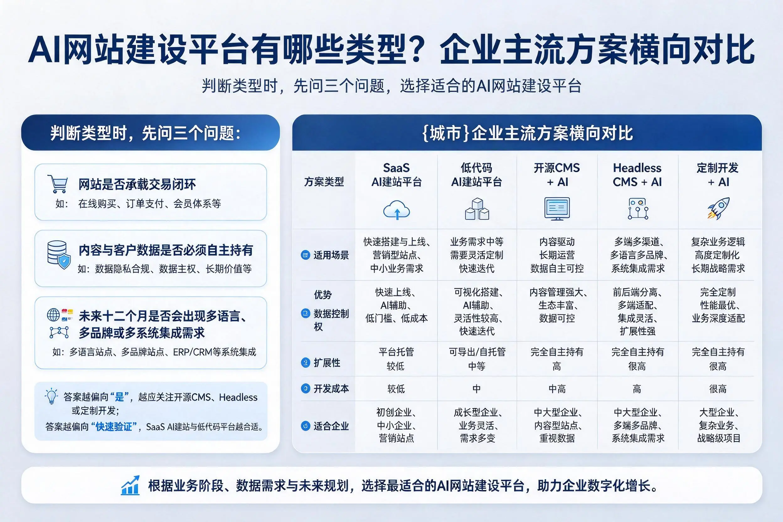AI网站建设平台有哪些类型?汉中企业主流方案横向对比