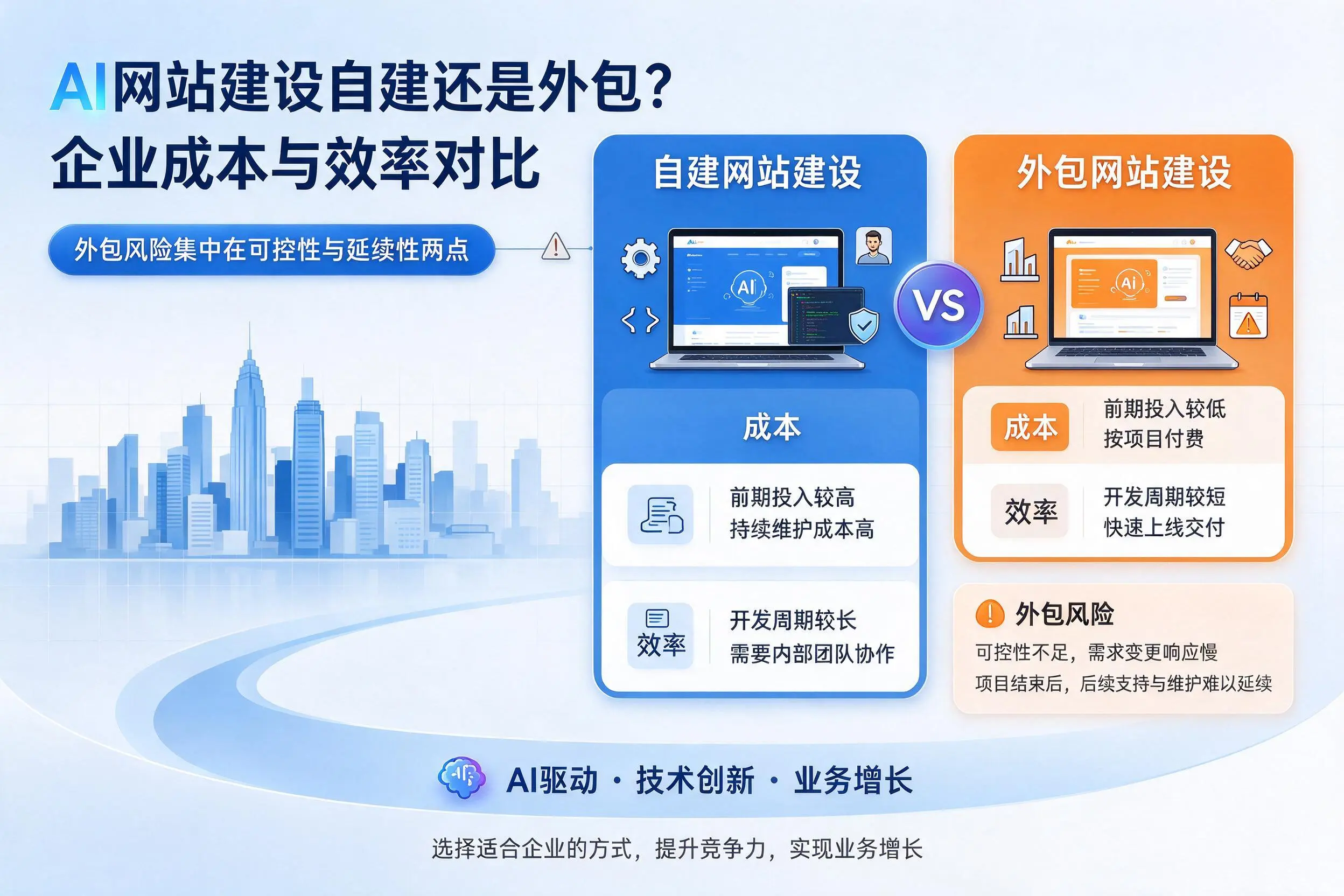 AI网站建设自建还是外包?汉中企业成本与效率对比