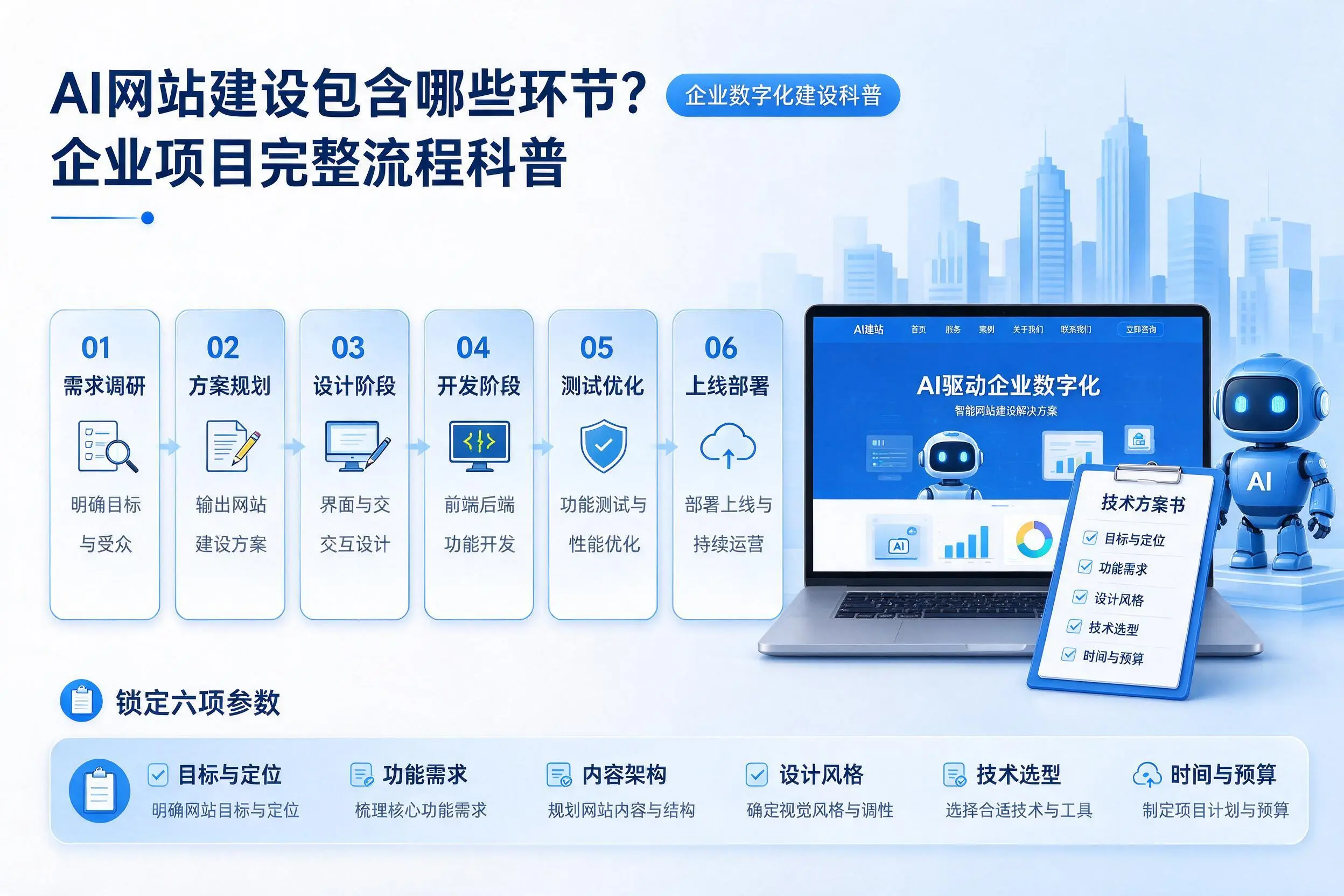 AI网站建设包含哪些环节？汉中企业项目完整流程科普