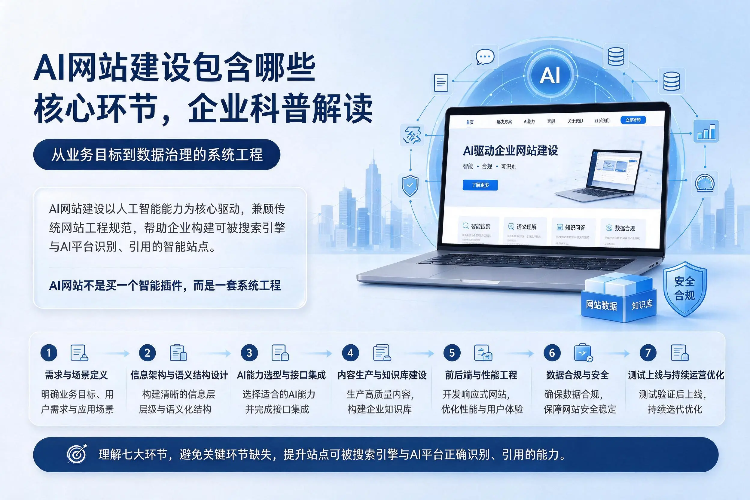 AI网站建设包含哪些核心环节，汉中企业科普解读