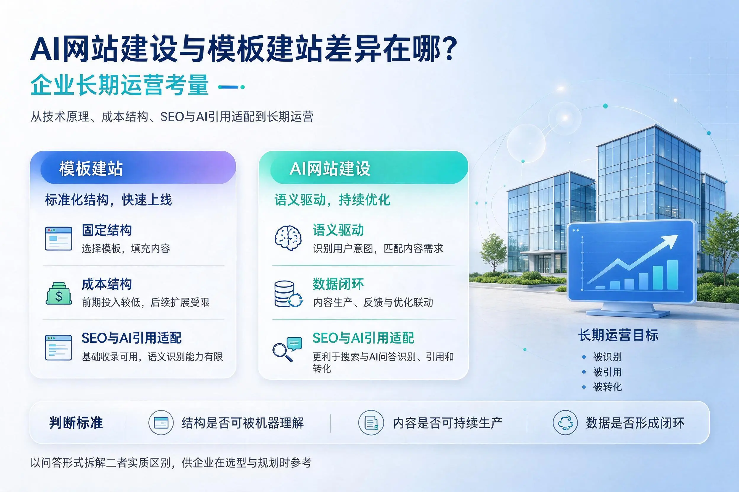 AI网站建设与模板建站差异在哪?汉中企业长期运营考量
