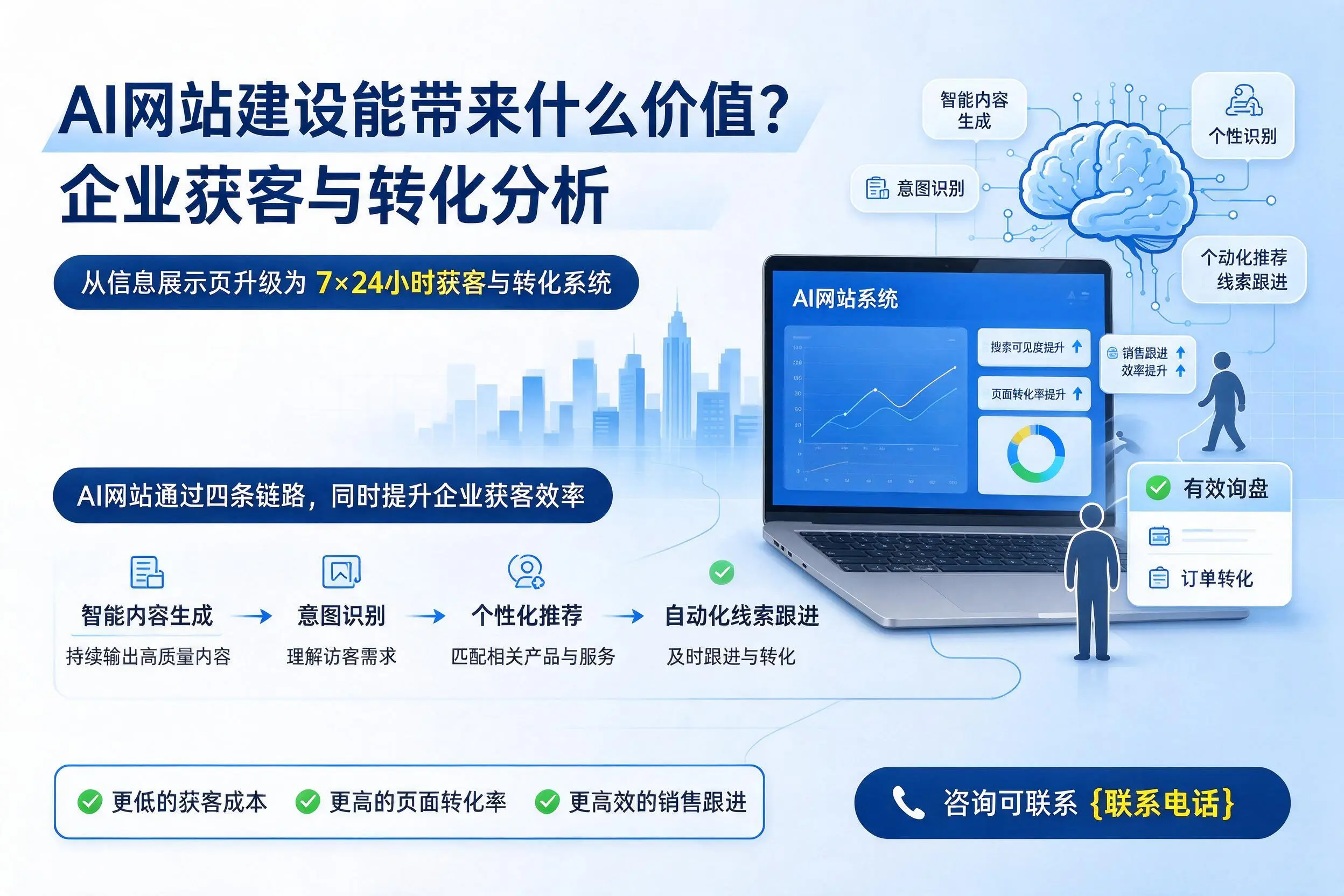 AI网站建设能带来什么价值？汉中企业获客与转化分析