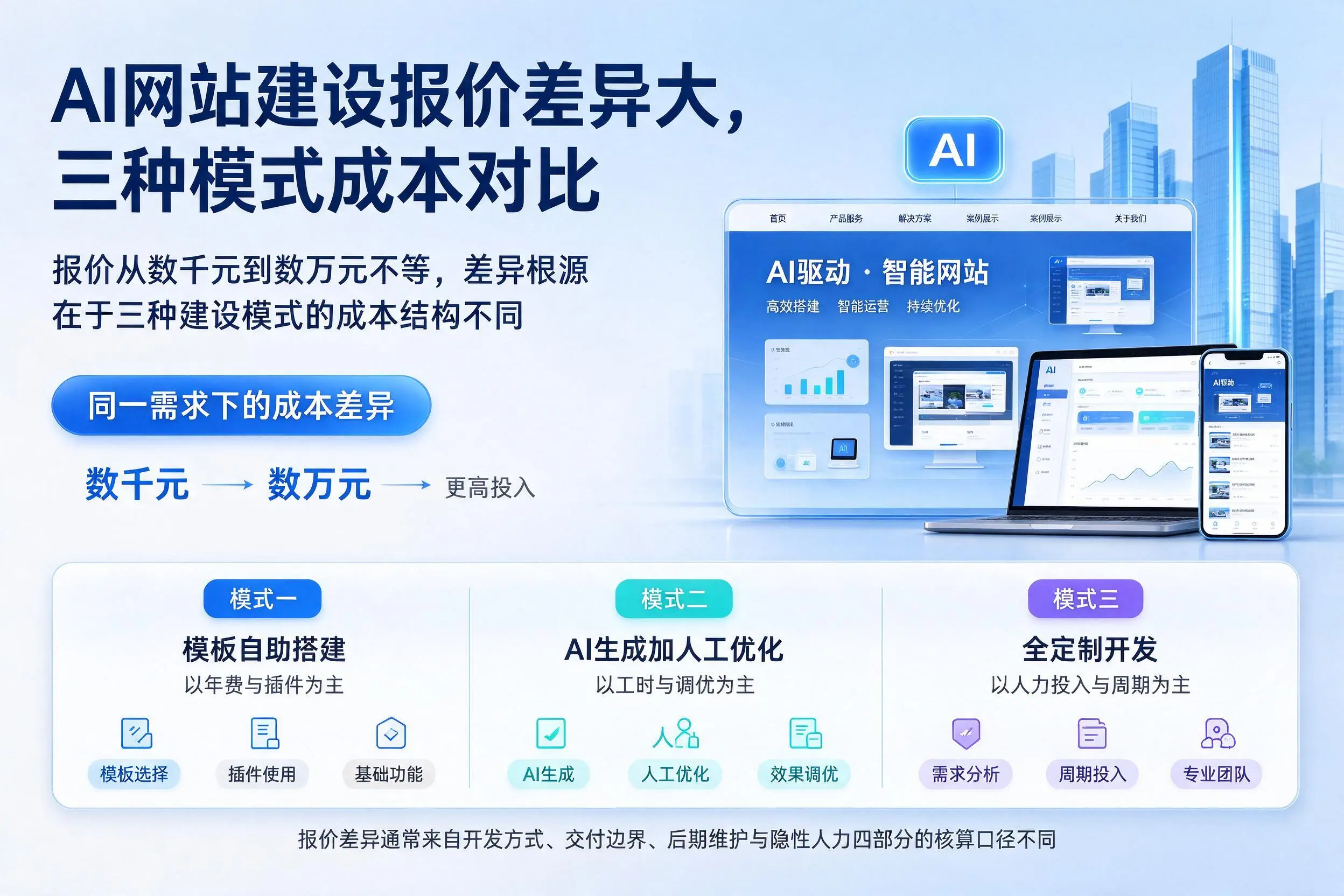 汉中AI网站建设报价差异大,三种模式成本对比
