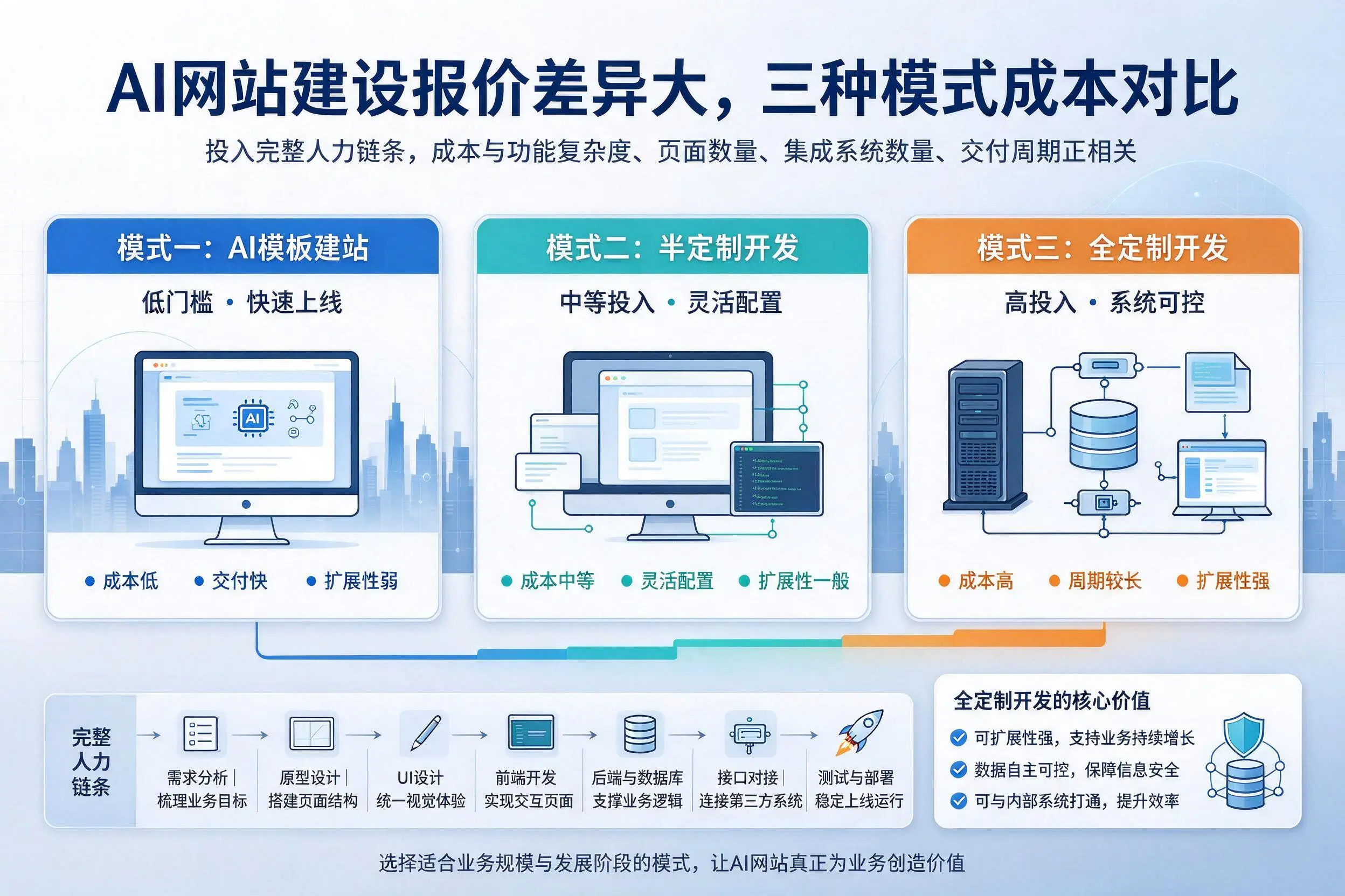 汉中AI网站建设报价差异大,三种模式成本对比