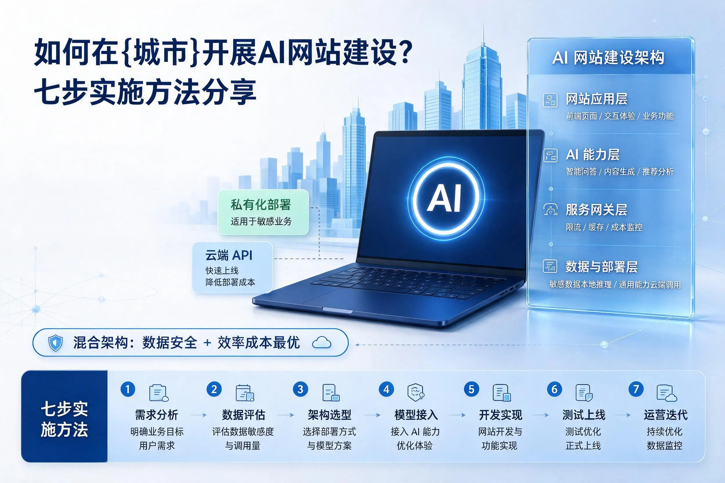 如何在汉中开展AI网站建设？七步实施方法分享