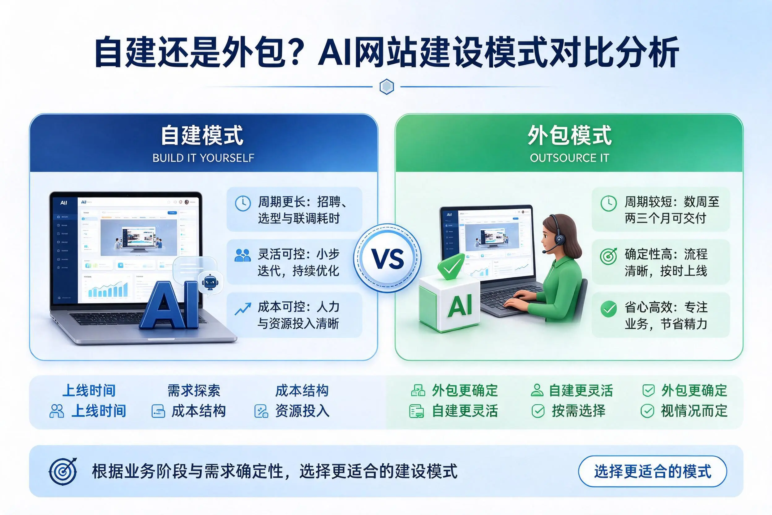 自建还是外包?汉中AI网站建设模式对比分析
