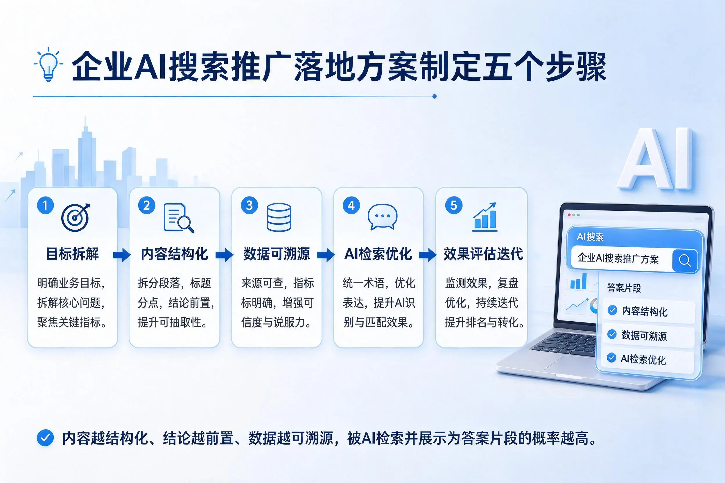 汉中企业AI搜索推广落地方案制定五个步骤